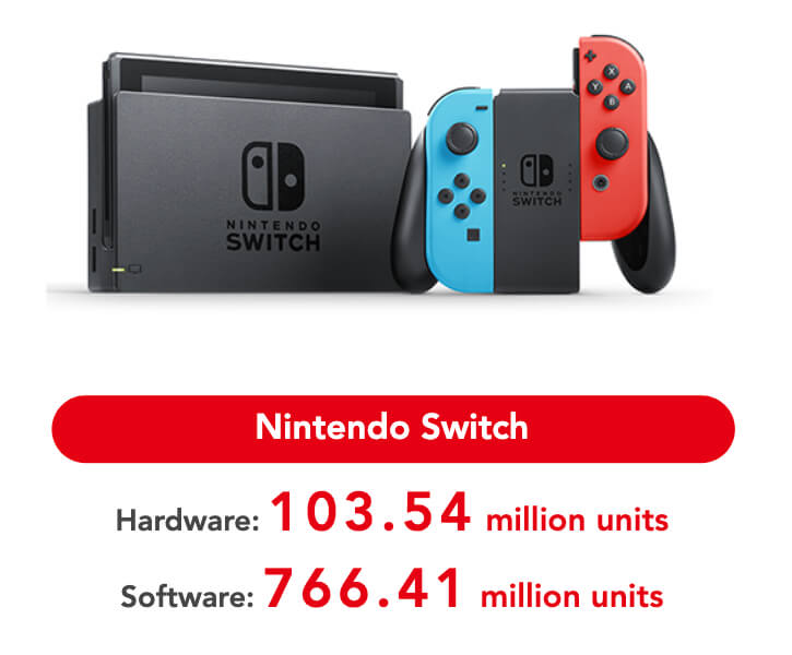 Продажи Nintendo Switch достигли 103,54 млн единиц – это самая быстропродаваемая консоль в истории