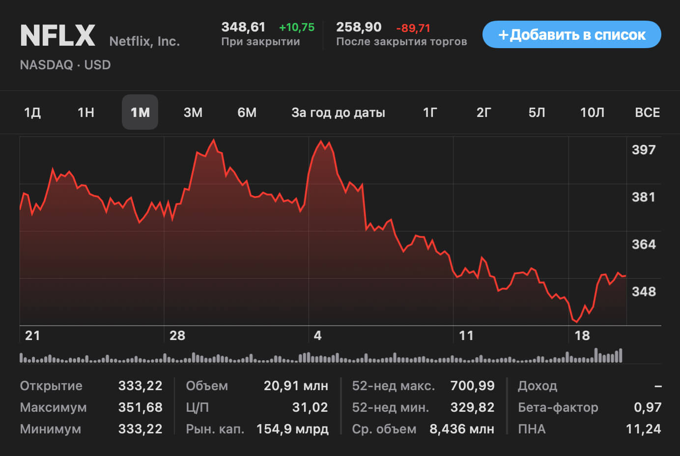 После ухода из России акции Netflix рухнули более чем на 20%