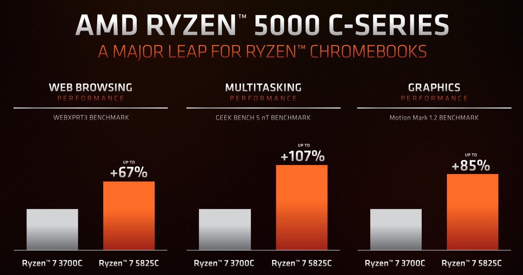 AMD Ryzen 5000С