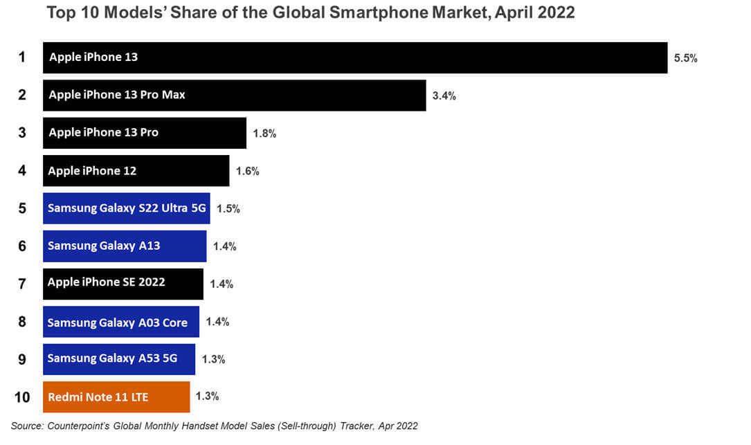 ТОП-10 самых популярных смартфонов за апрель за 2022 года