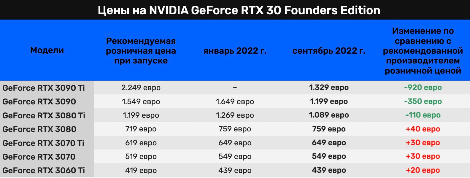 NVIDIA GeForce RTX 30 Founders Edition цены