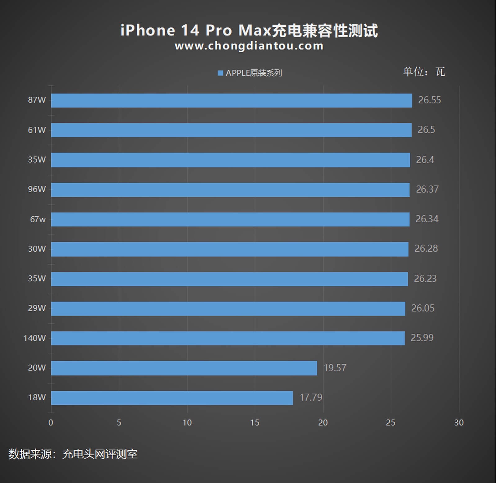 Реальная мощность зарядки iPhone 14 и 14 Pro Max