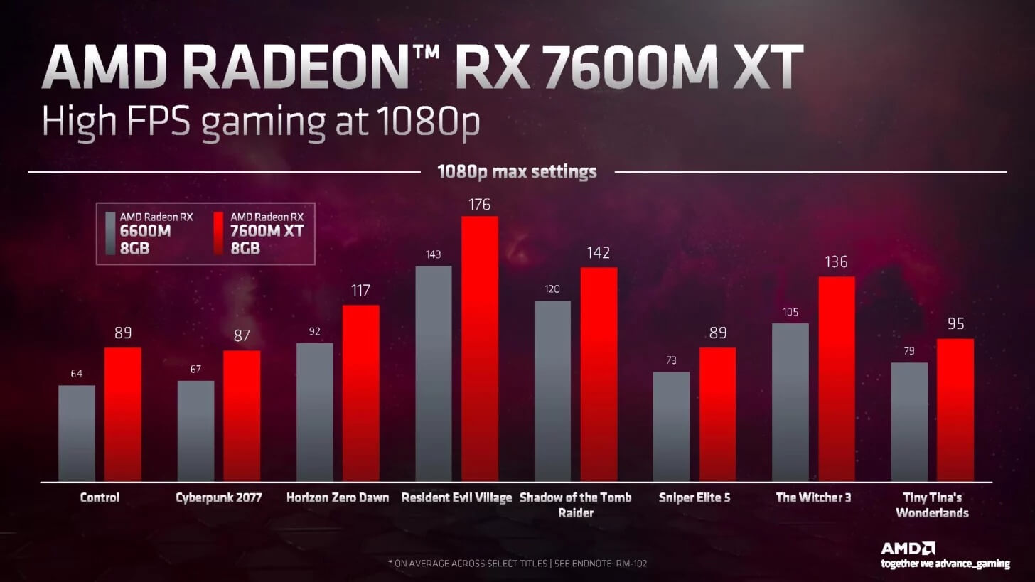 Radeon RX 7600M XT