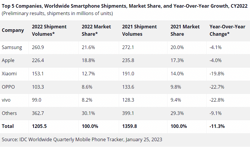 Рынок смартфонов упал до уровня 2013 года