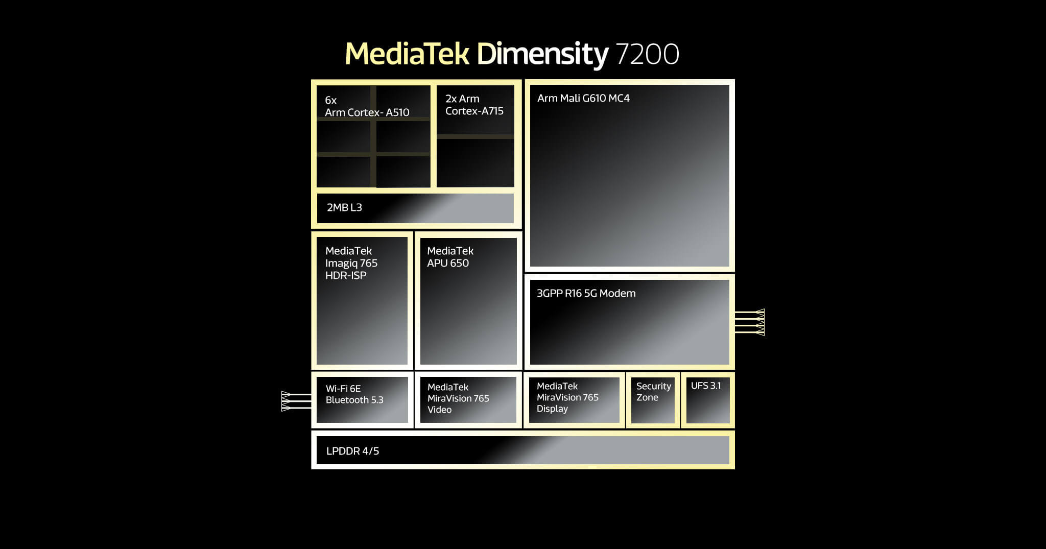 Размерность MediaTek 7200