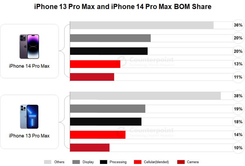 Аналитики Counterpoint подсчитали стоимость iPhone 14 Pro Max