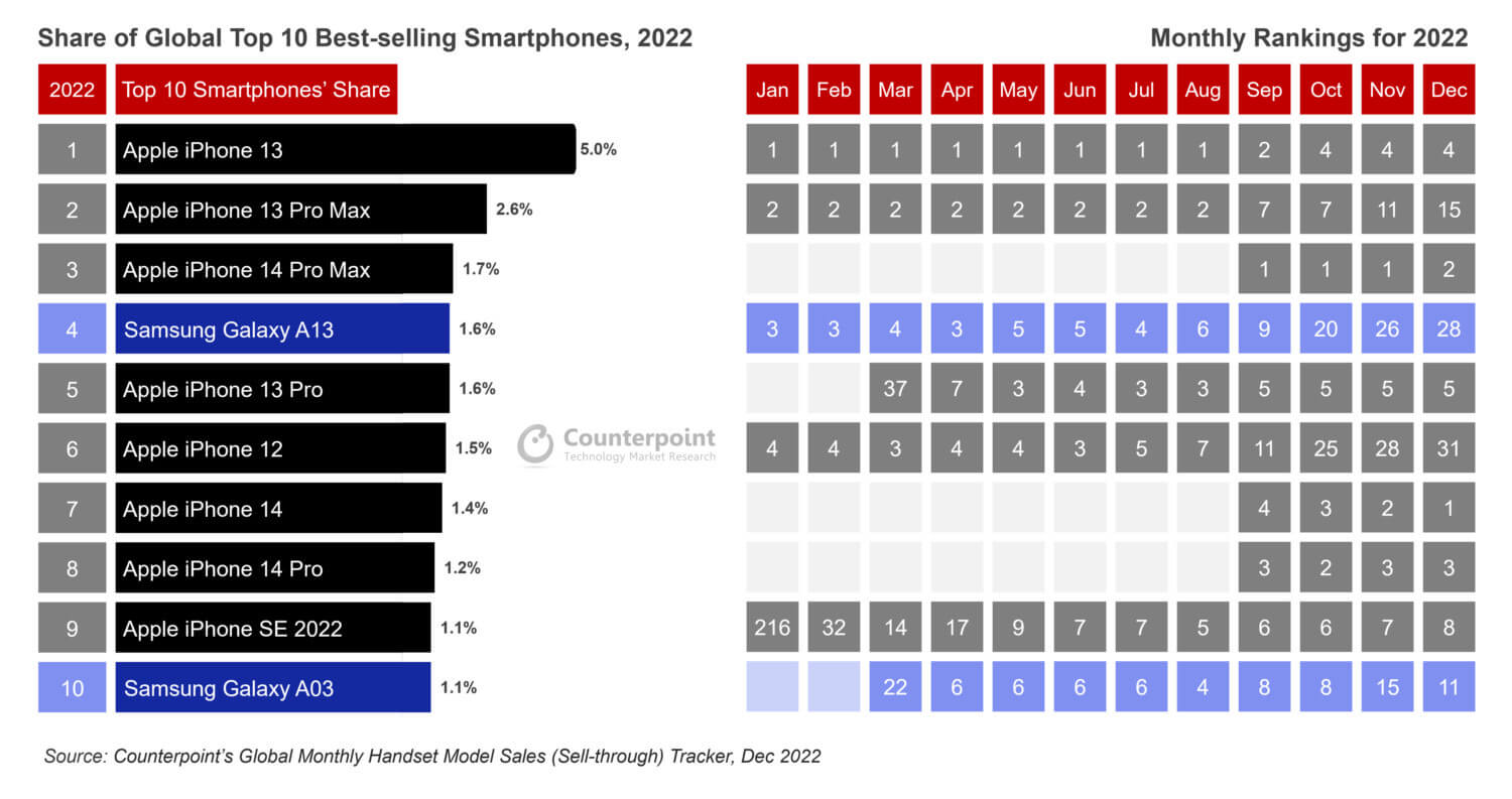 top-10-most-popular-smartphones-2022