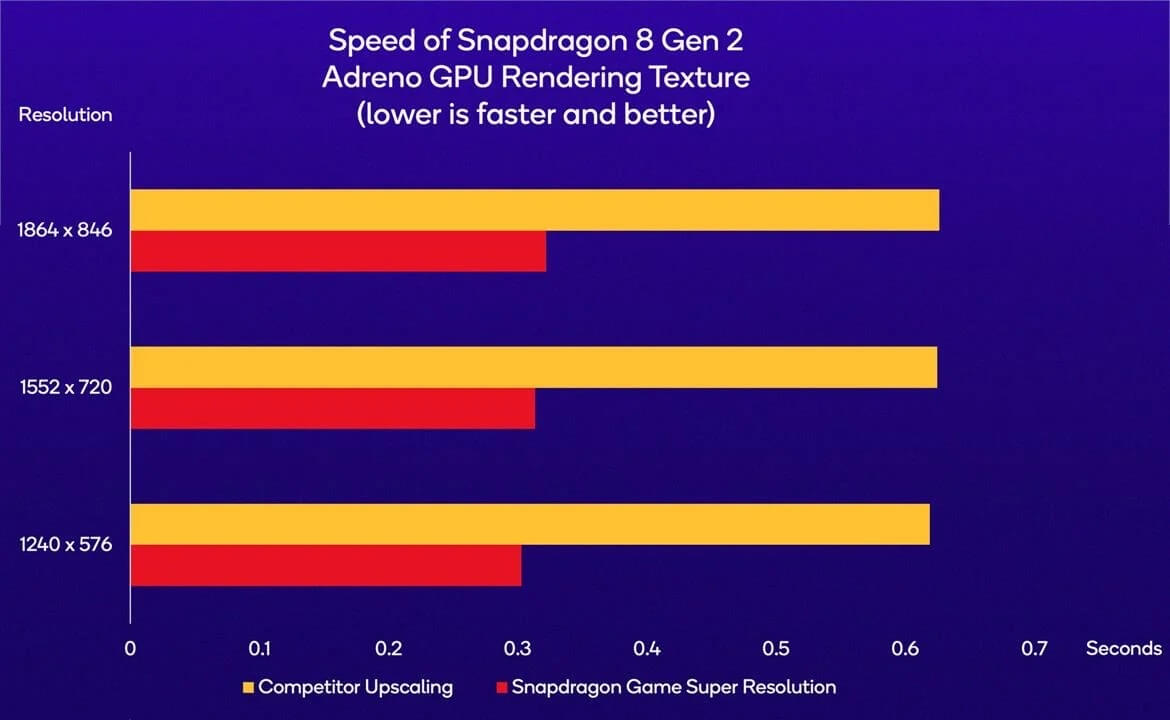 Snapdragon Game Super Resolution