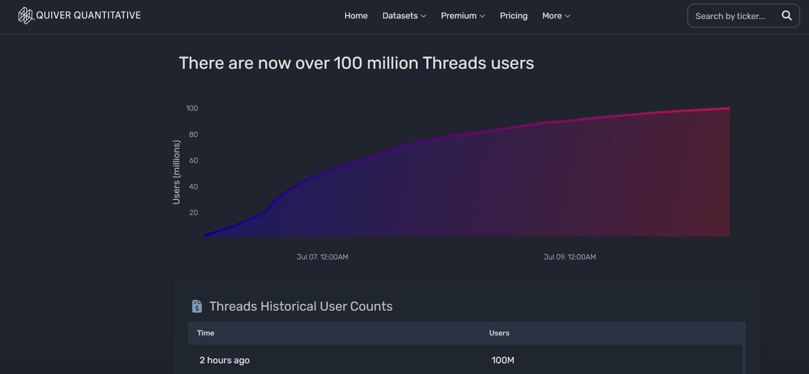 Threads 100 million