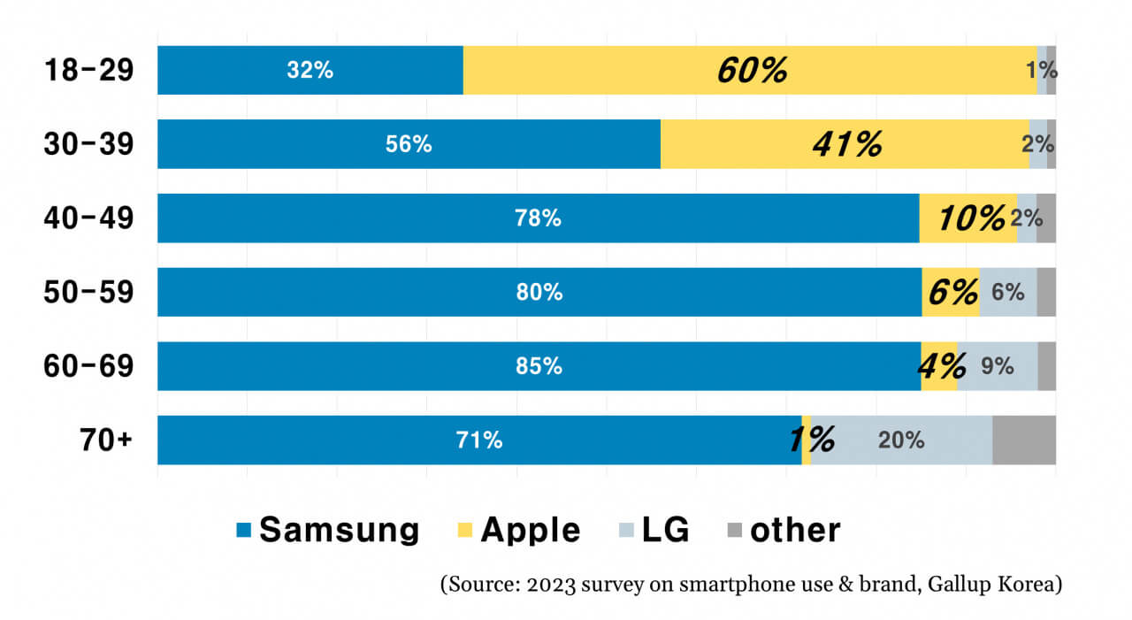 Молодёжь Кореи предпочитает Apple iPhone вместо Samsung Galaxy