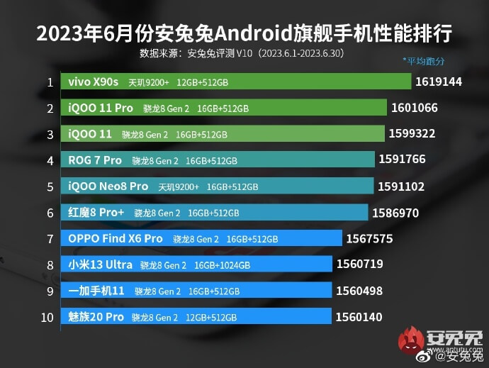 top-10-performance-smartphones-june-2023