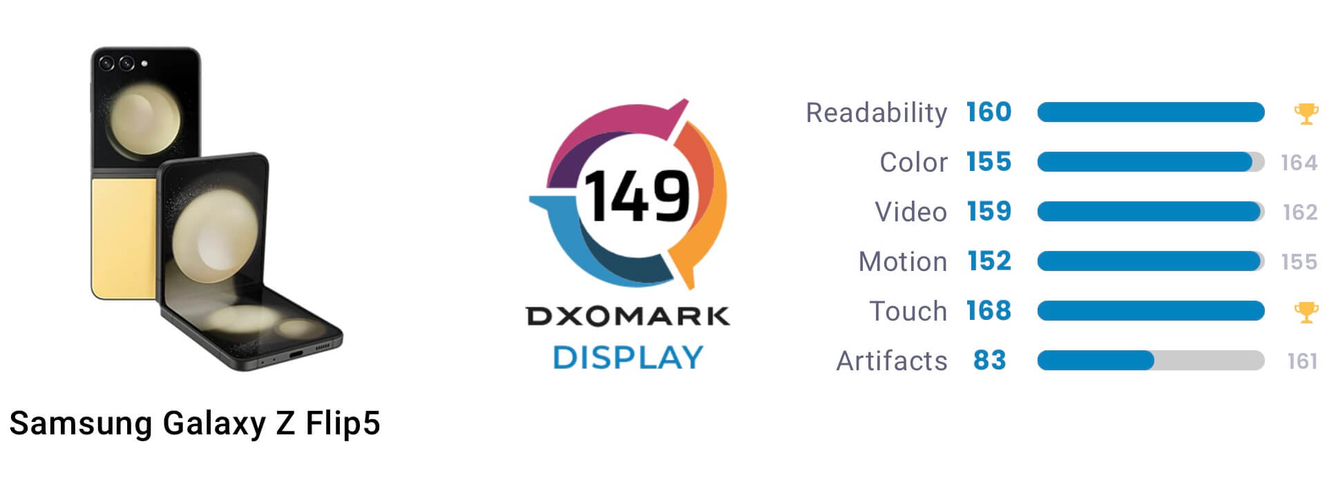 Дисплей Samsung Galaxy Z Flip 5 попал в ТОП-3 по версии DxOMark