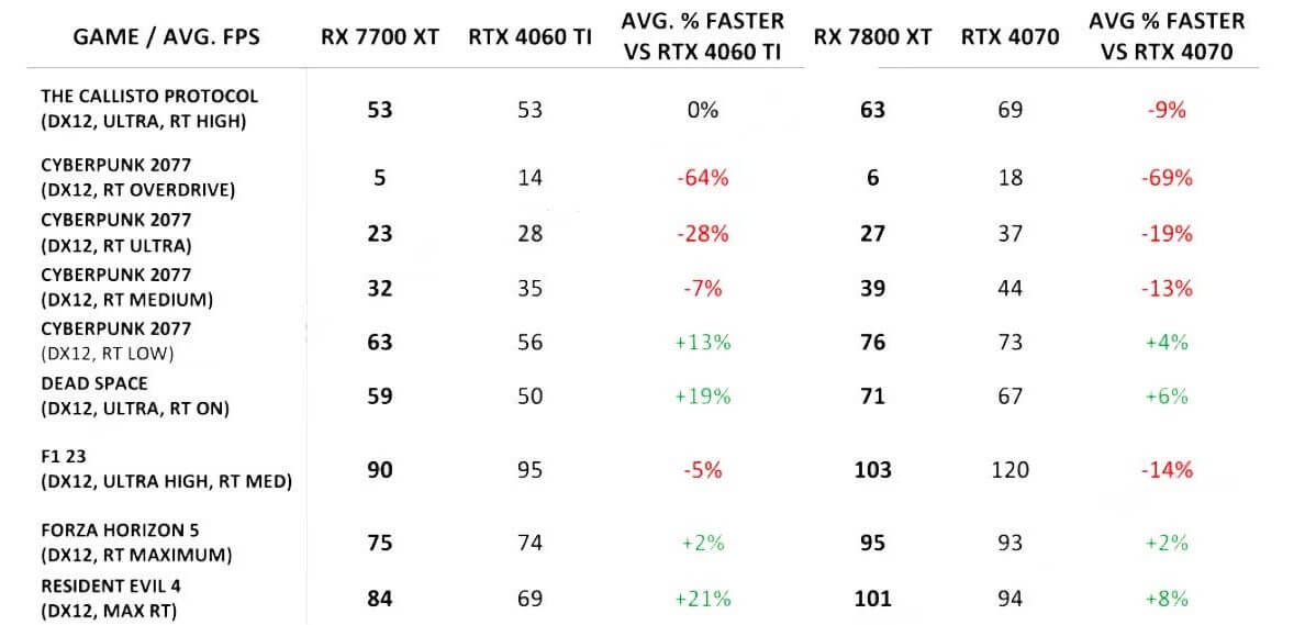 Результаты игровых тестов Radeon RX 7800 XT и RX 7700 XT – быстрее RTX 4070 и RTX 4060 Ti