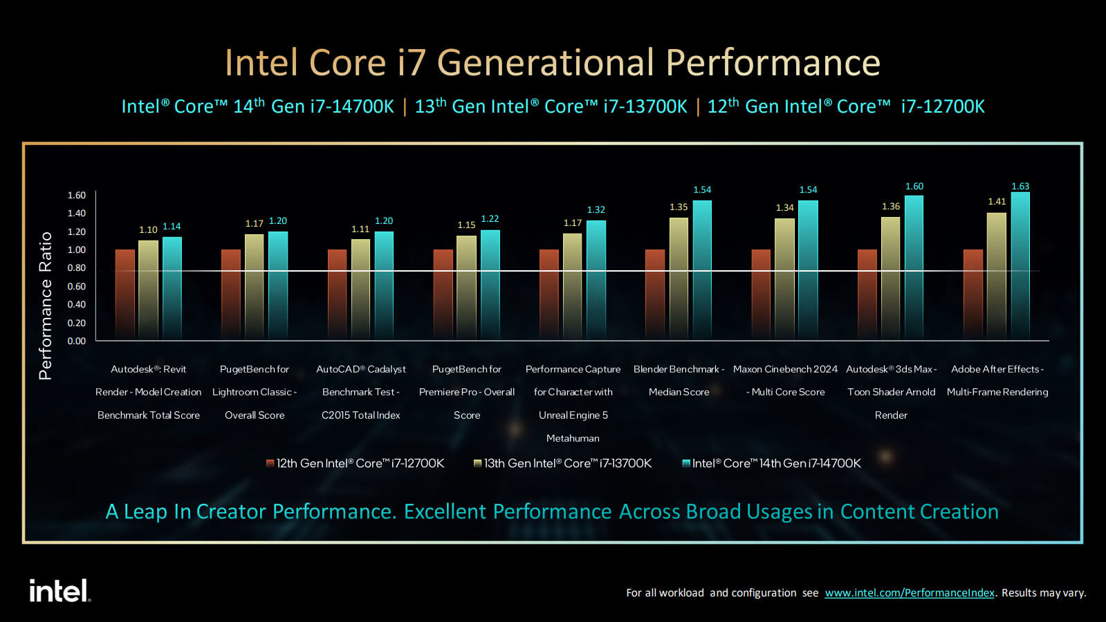 Intel Core i7 Generational Performance