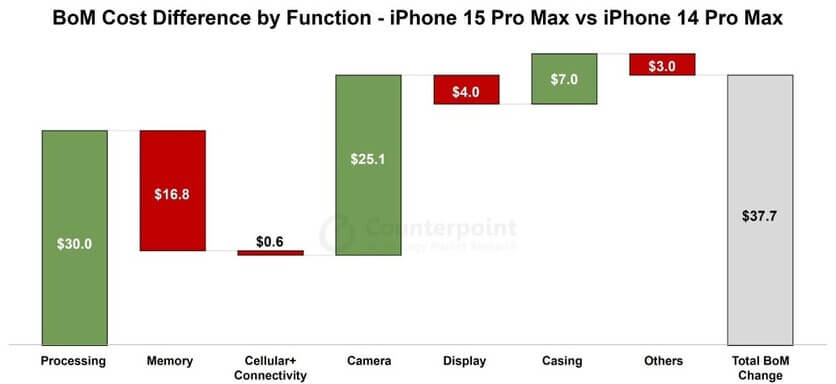 Себестоимость iPhone 15 Pro Max составляет $502
