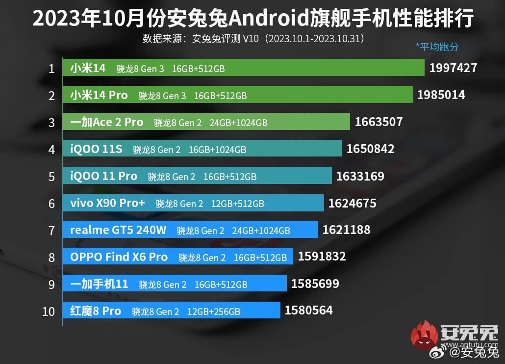 top-10-performance-smartphones-oct-2023