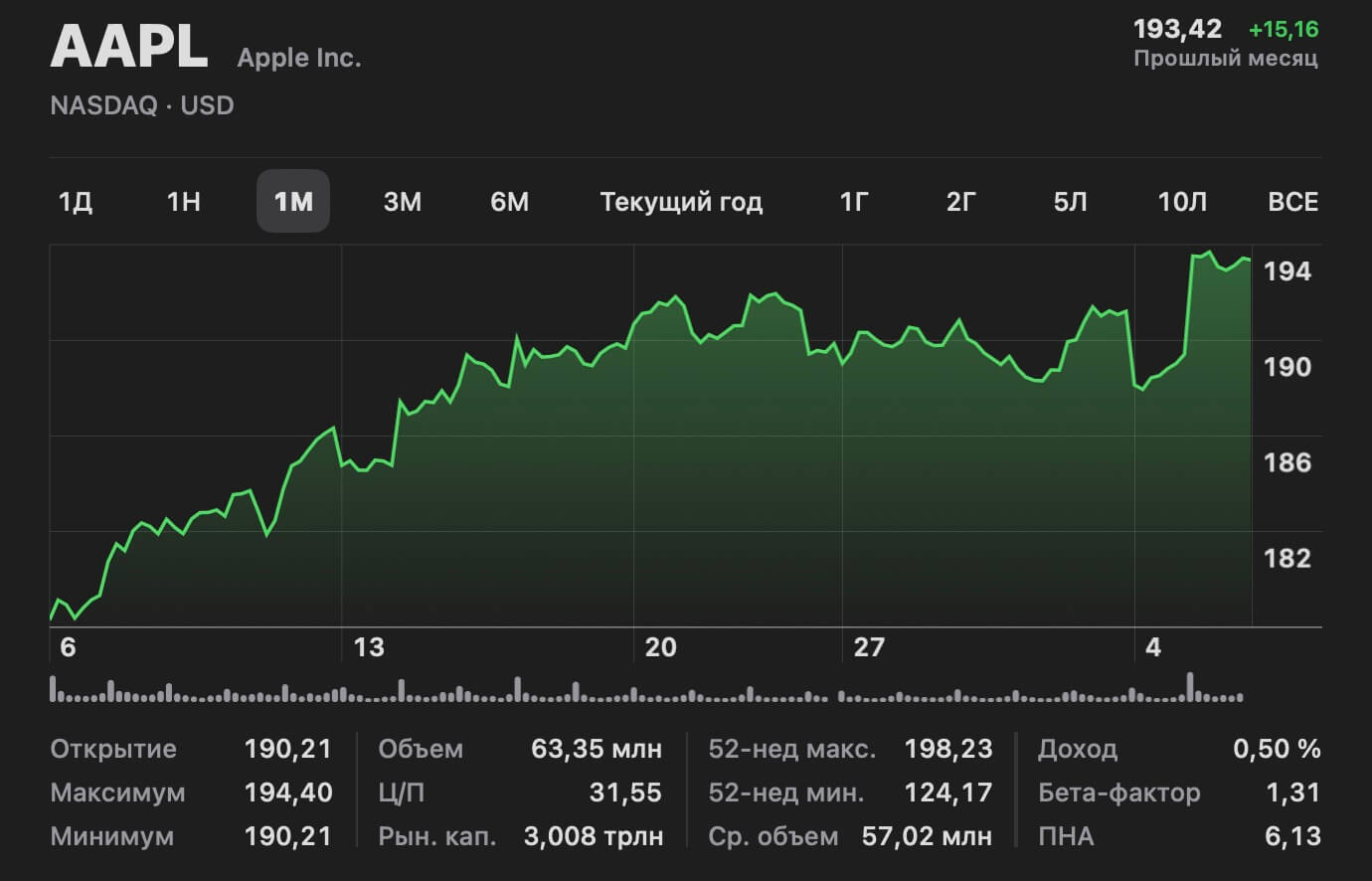 Капитализация Apple снова превысила $3 трлн