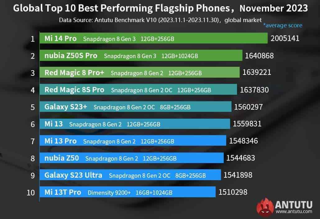 ТОП-10 самых мощных смартфонов за ноябрь 2023 года