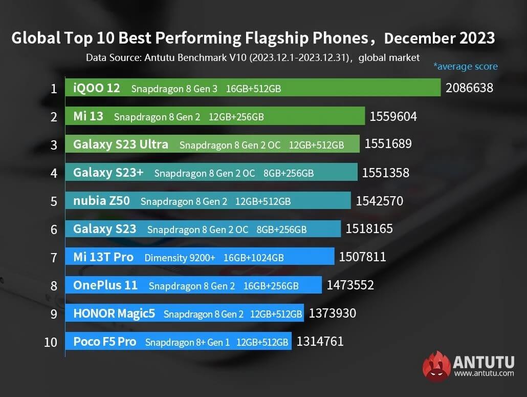 ТОП-10 самых производительных флагманских Android-смартфонов
