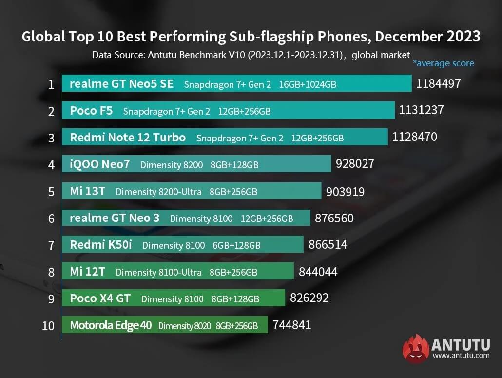 ТОП-10 самых производительных суб-флагманских Android-смартфонов