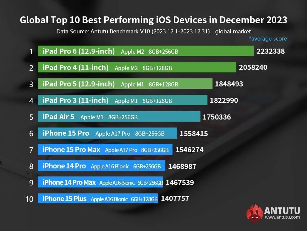 ТОП-10 самых производительных iOS-устройств