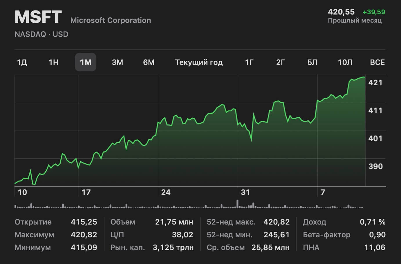 Капитализация Microsoft достигла $3,125 триллиона – это самая дорогая компания в мире