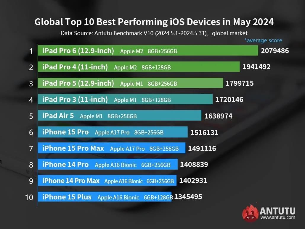 ТОП-10 самых мощных устройств на базе iOS и iPadOS за май 2024 года