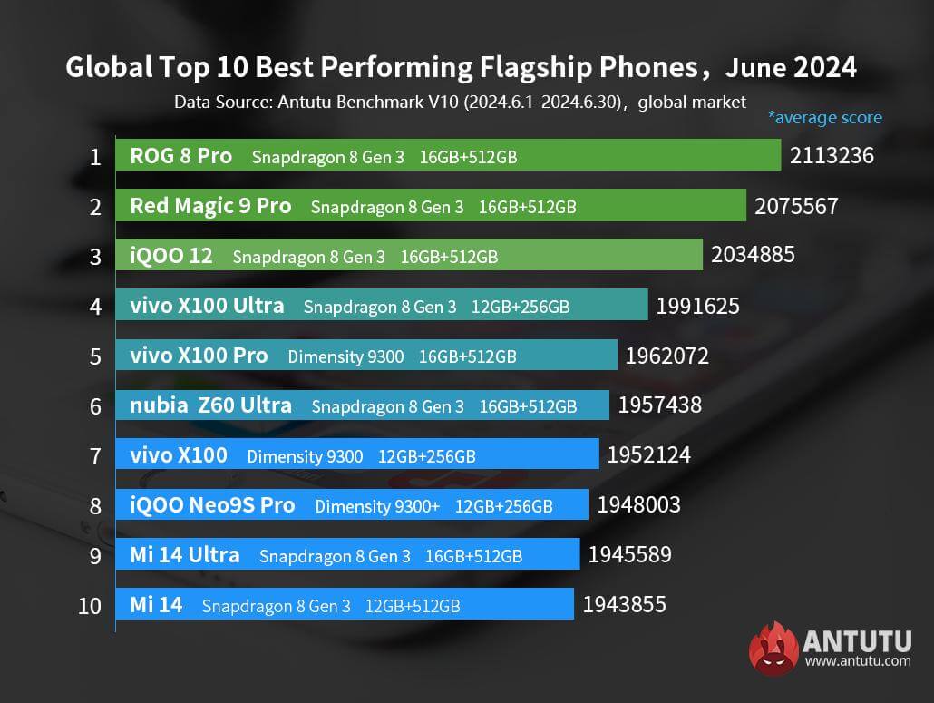 ASUS ROG Phone 8 Pro стал самым мощным смартфоном в мире