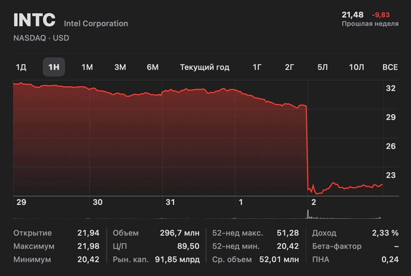 Акции Intel упали на 26%