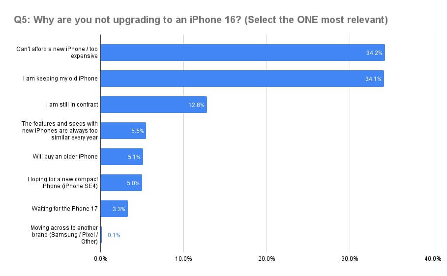 Почему не обновятся до iPhone 16