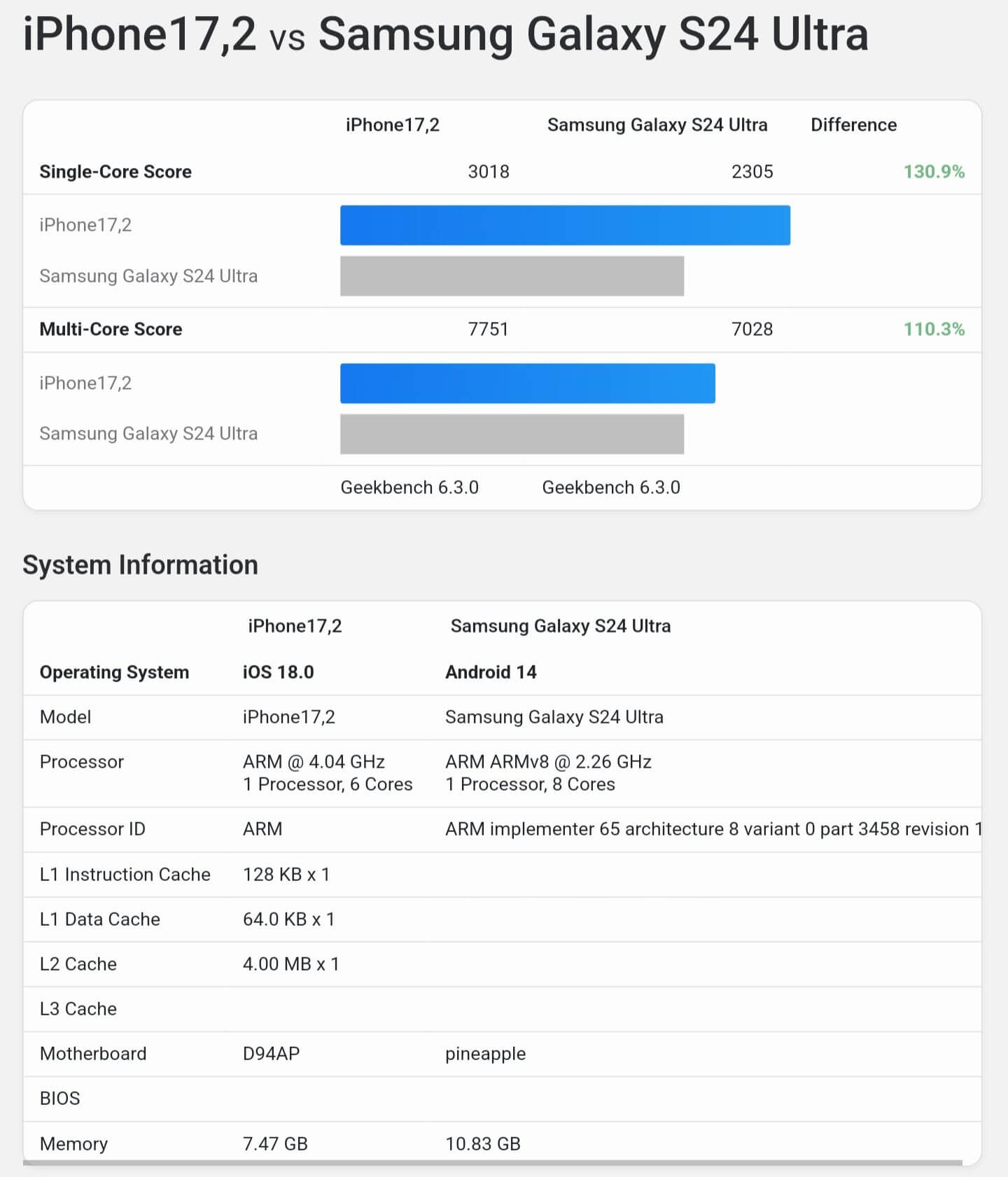 A18 Pro vs Snapdragon 8 Gen 3