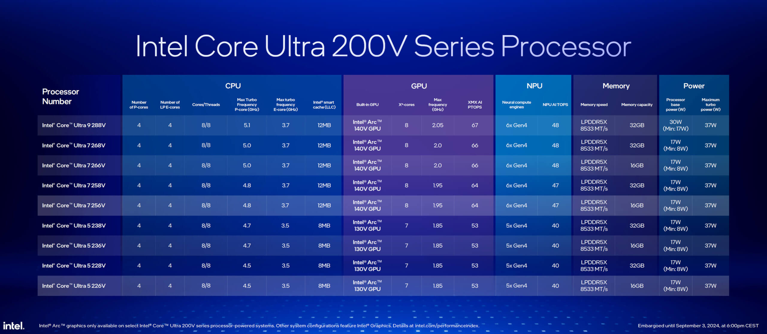 Intel Core Ultra 200V Lunar Lake