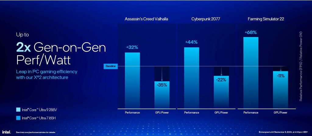 Intel представила процессоры Core Ultra 200V Lunar Lake