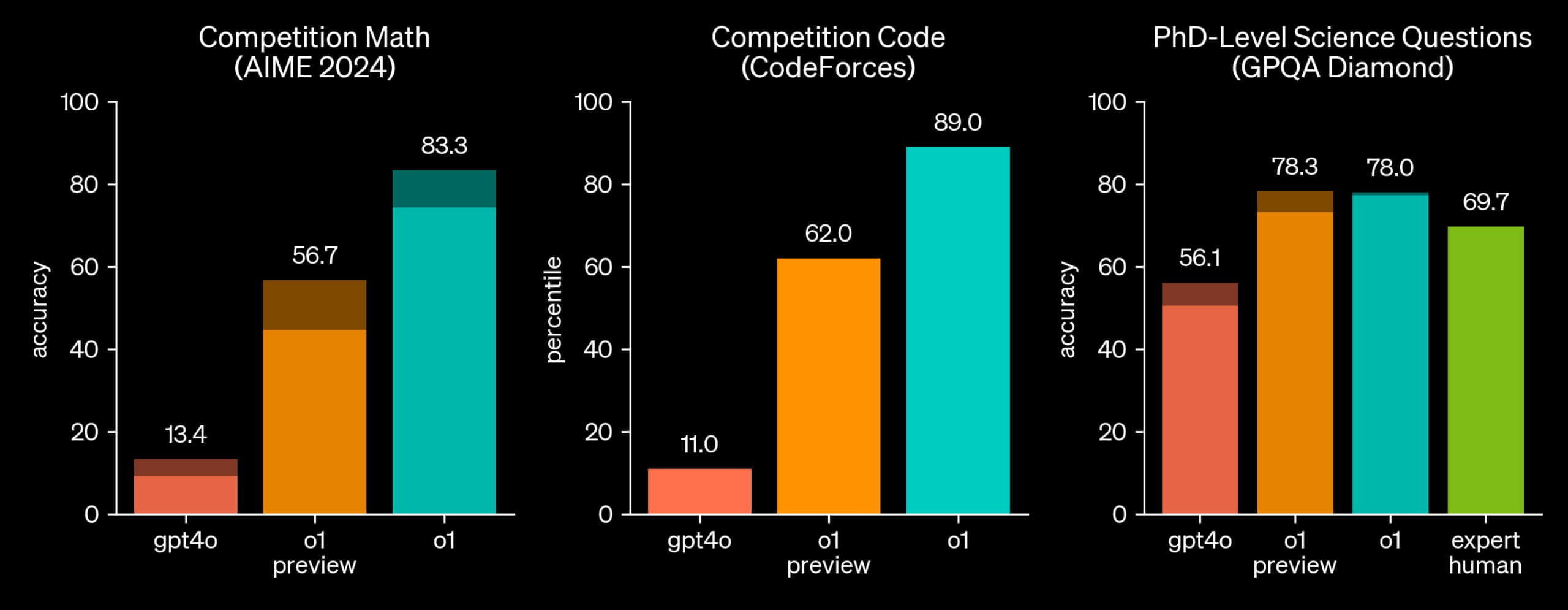 OpenAI o1