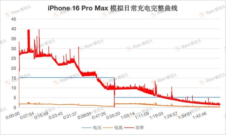 iPhone 16 Pro Max charge test