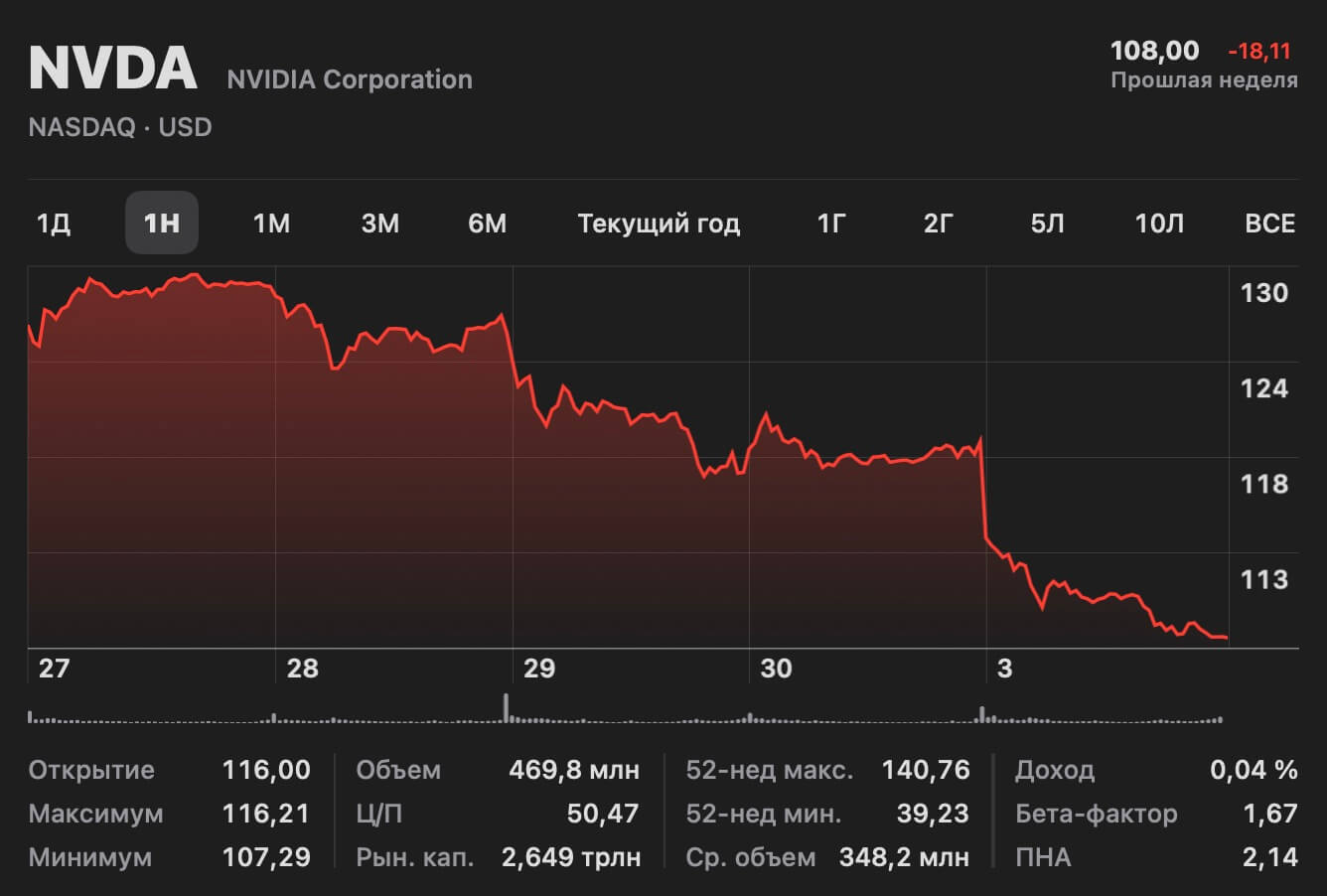 NVIDIA потеряла $280 млрд капитализации за день