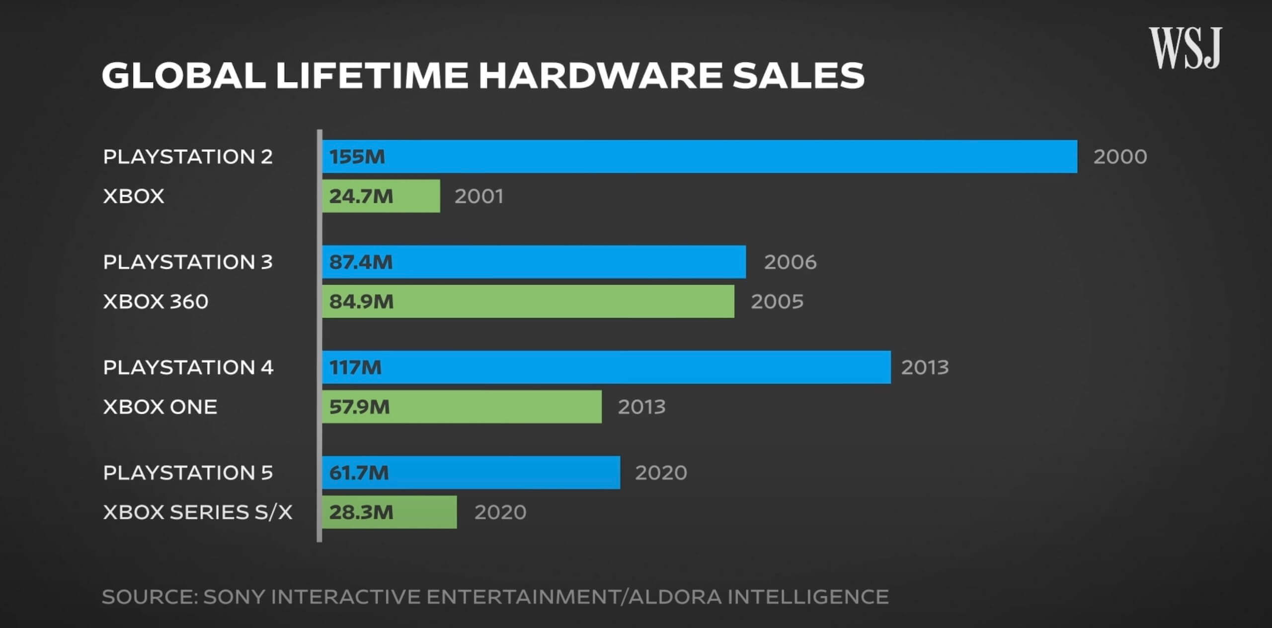 Продажи PlayStation 5 более чем вдвое превысили продажи Xbox Series X/S