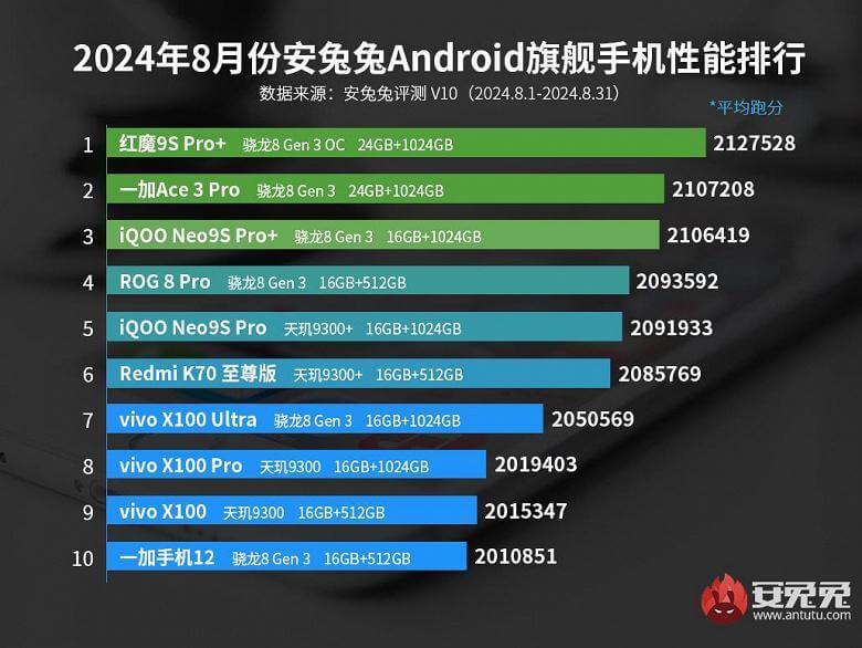 ТОП-10 самых производительных флагманских Android-смартфонов за август 2024 года