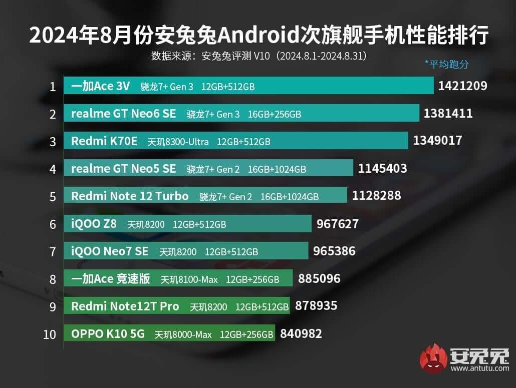 ТОП-10 самых производительных Android-смартфонов среднего класса за август 2024 года