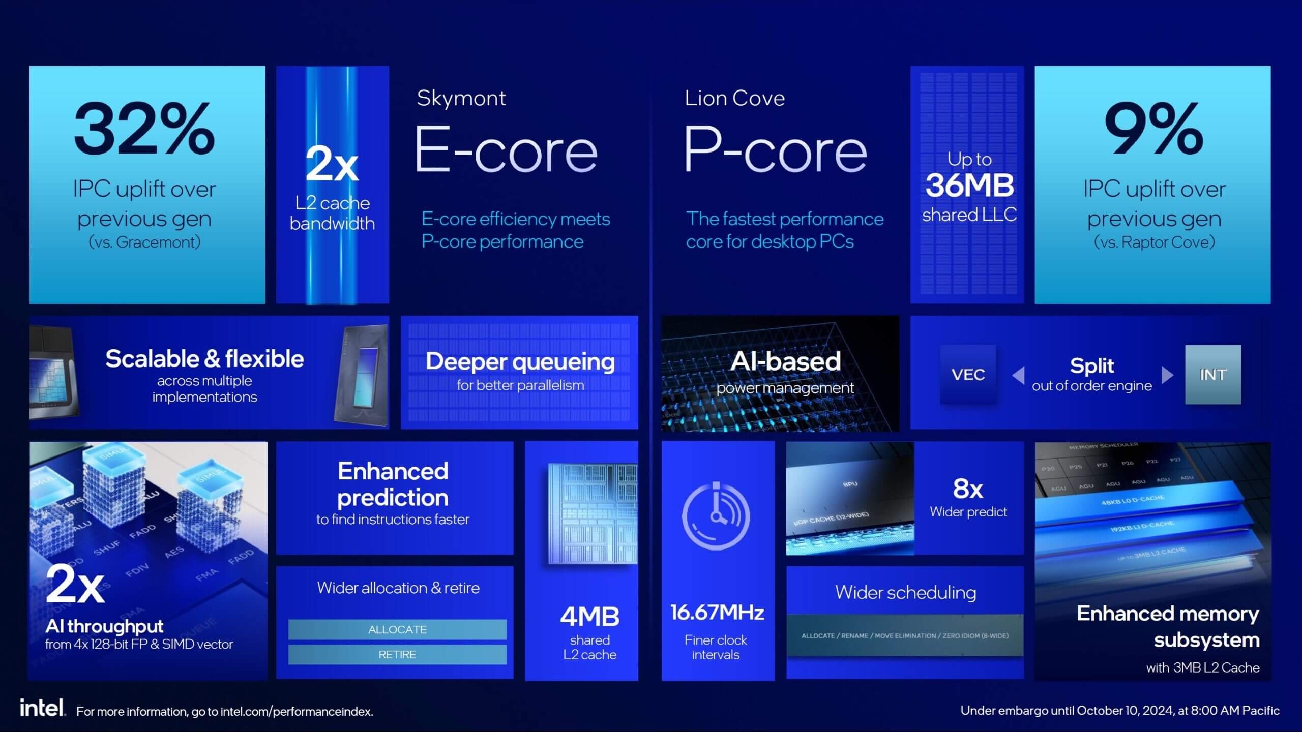 Intel Core Ultra 200S