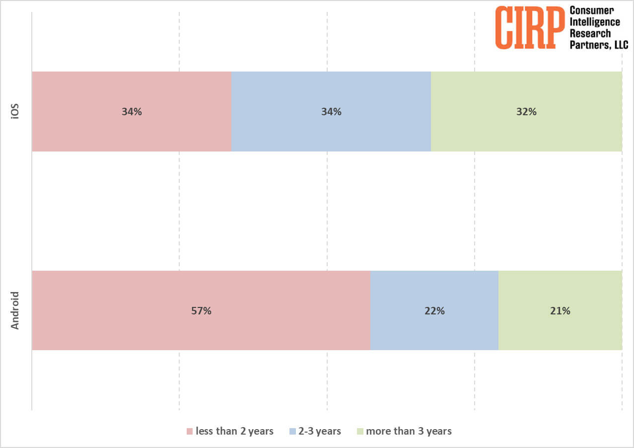 Android-смартфоны меняют чаще, чем iPhone