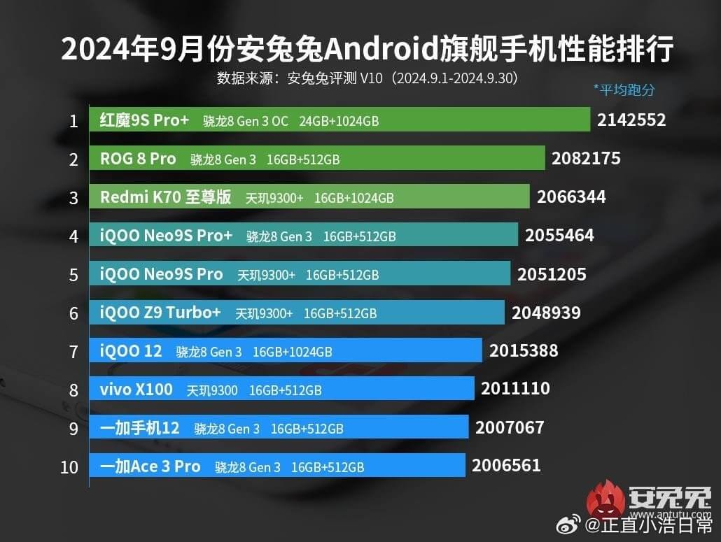 ТОП-10 самых производительных флагманских Android-смартфонов за сентябрь 2024 года