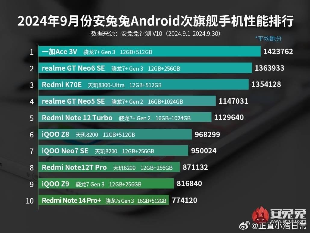 ТОП-10 самых производительных субфлагманских Android-смартфонов за сентябрь 2024 года