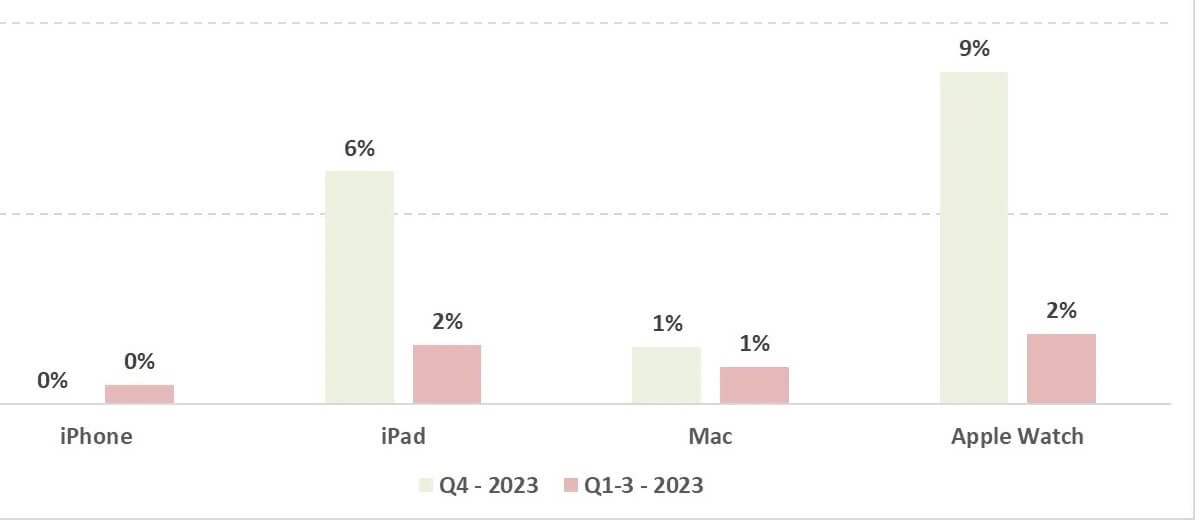 На Новый год чаще всего дарят Apple Watch и iPad