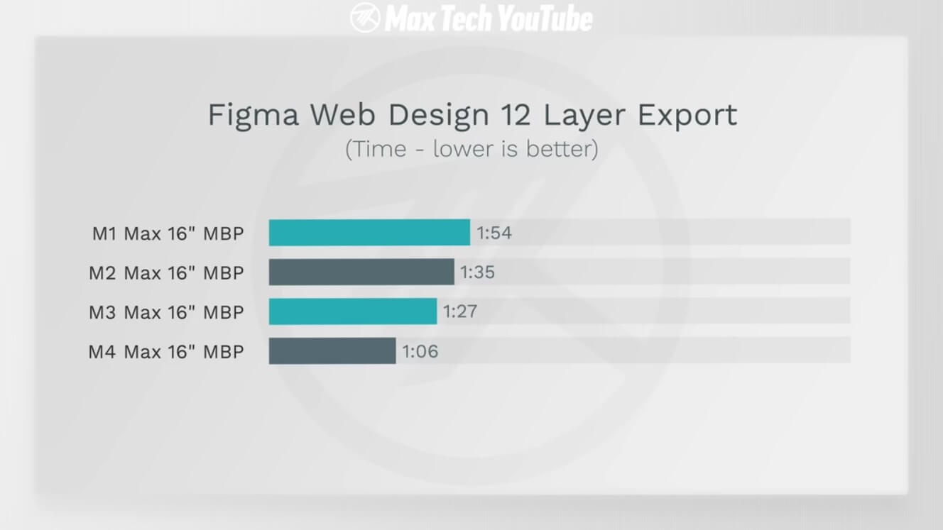 Производительность MacBook Pro на M4 Max сравнили с предшественниками