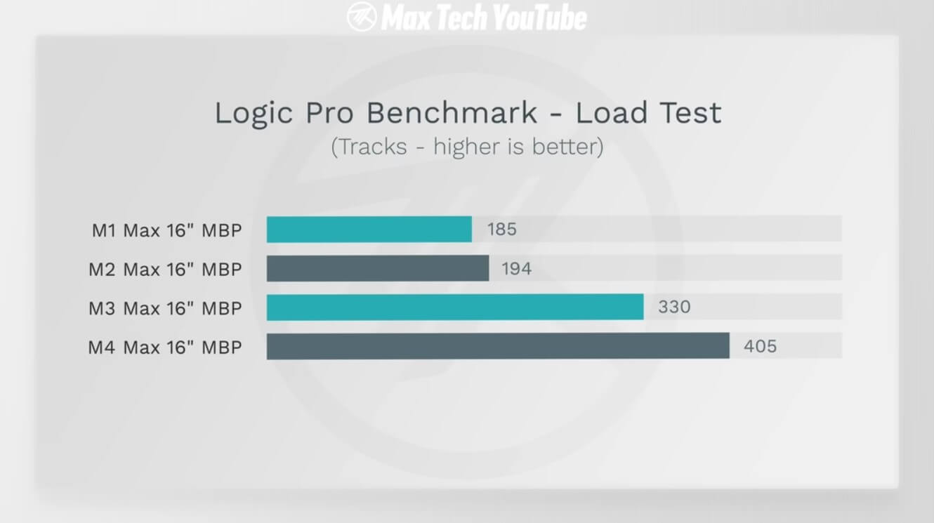 Производительность MacBook Pro на M4 Max сравнили с предшественниками