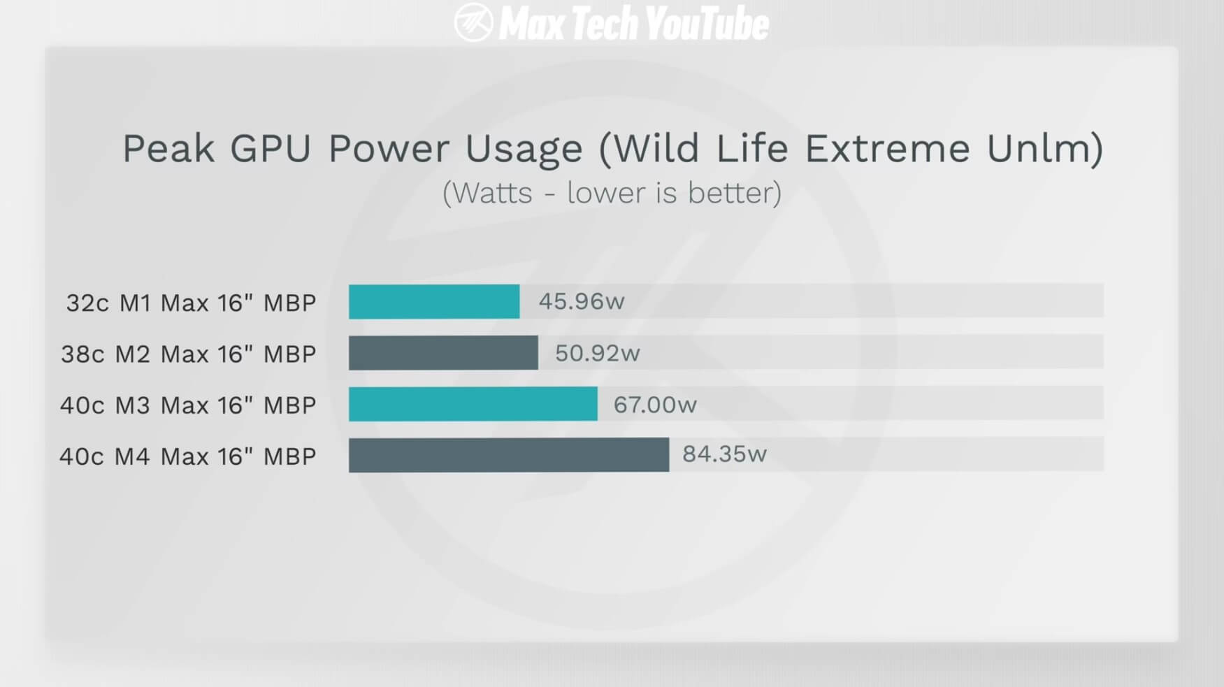 Производительность MacBook Pro на M4 Max сравнили с предшественниками