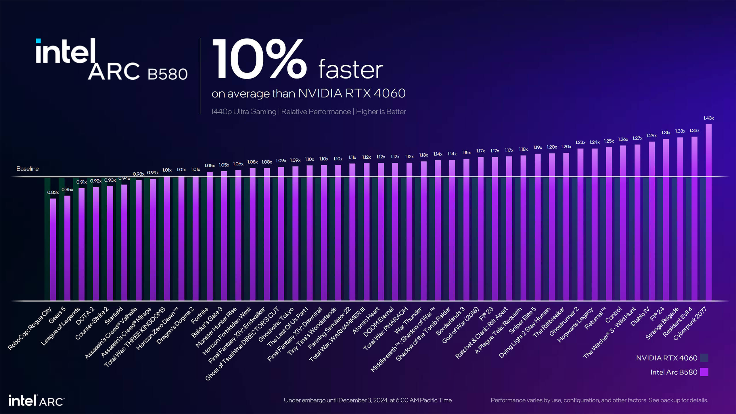 Intel Arc B580 performance