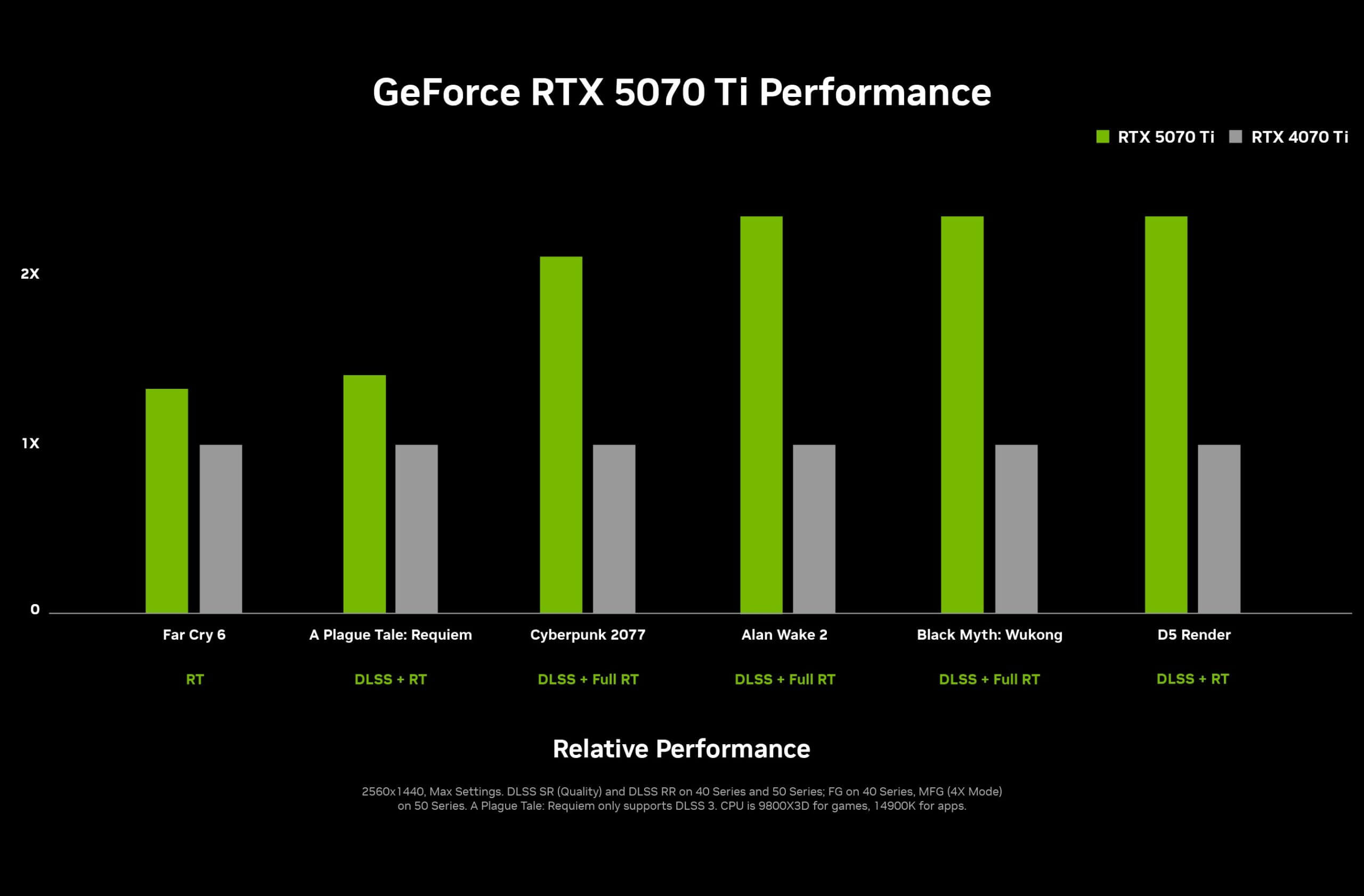 GeForce RTX 5070 Ti Performance