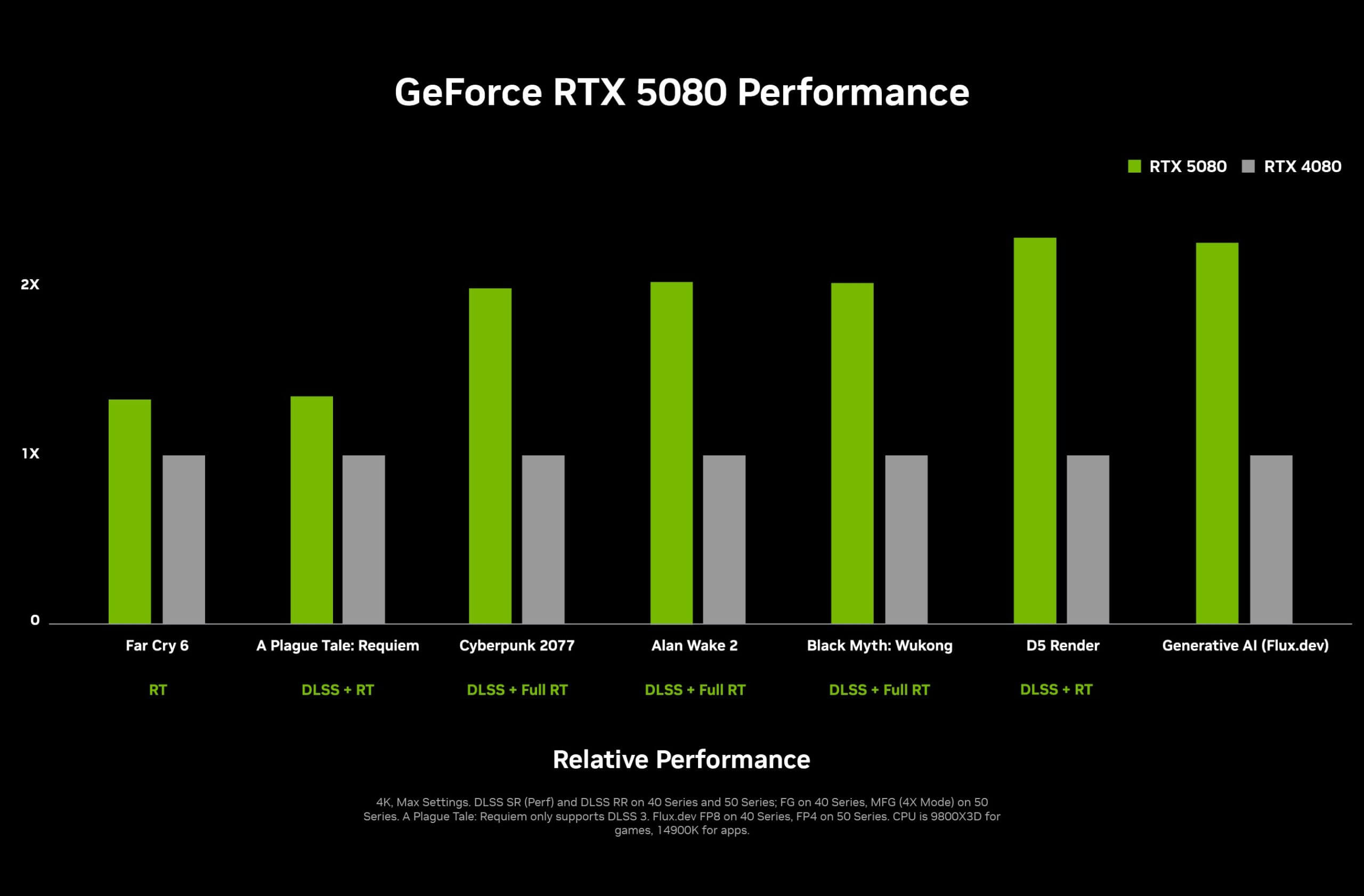 GeForce RTX 5080 Performance